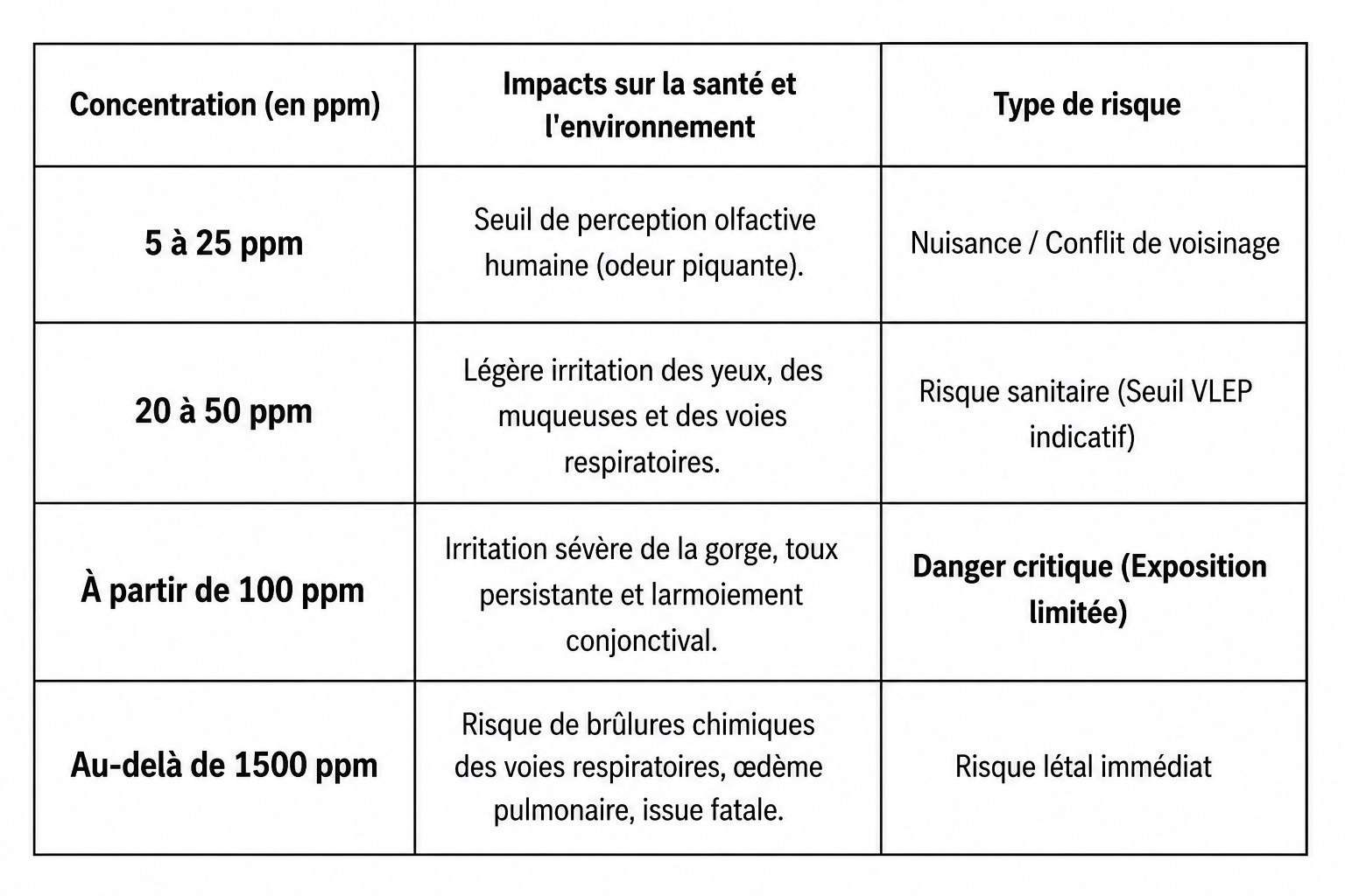 Odeur d’ammoniac